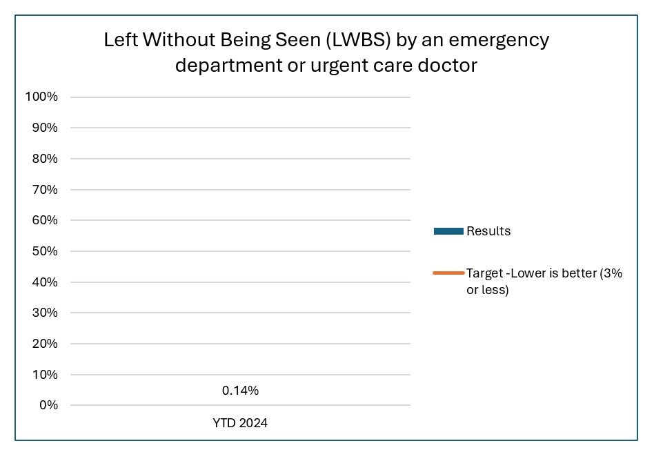 LWBS Chart
