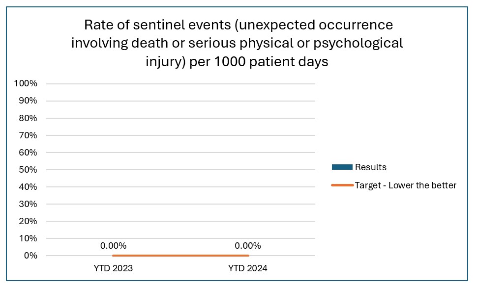 Sentinel Events Chart