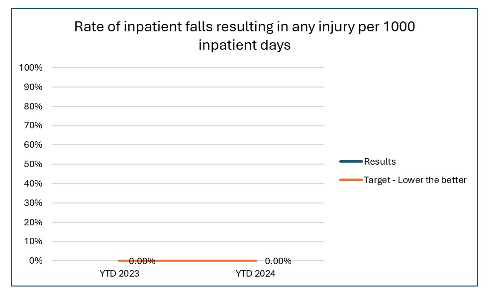 Inpatient Falls Chart