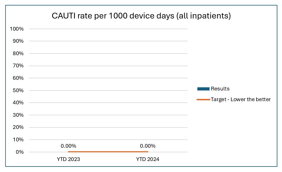 CAUTI Chart