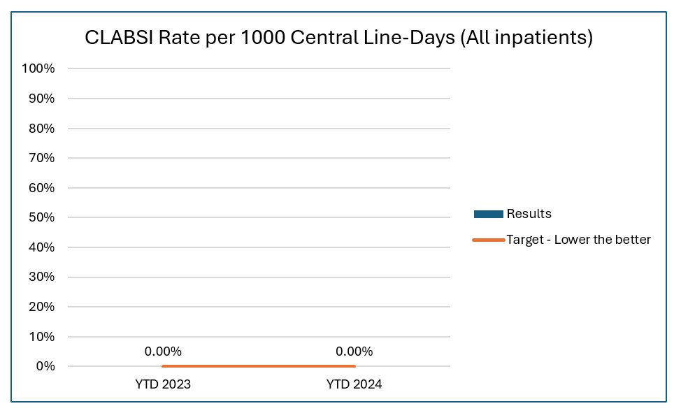 CLABSI Chart