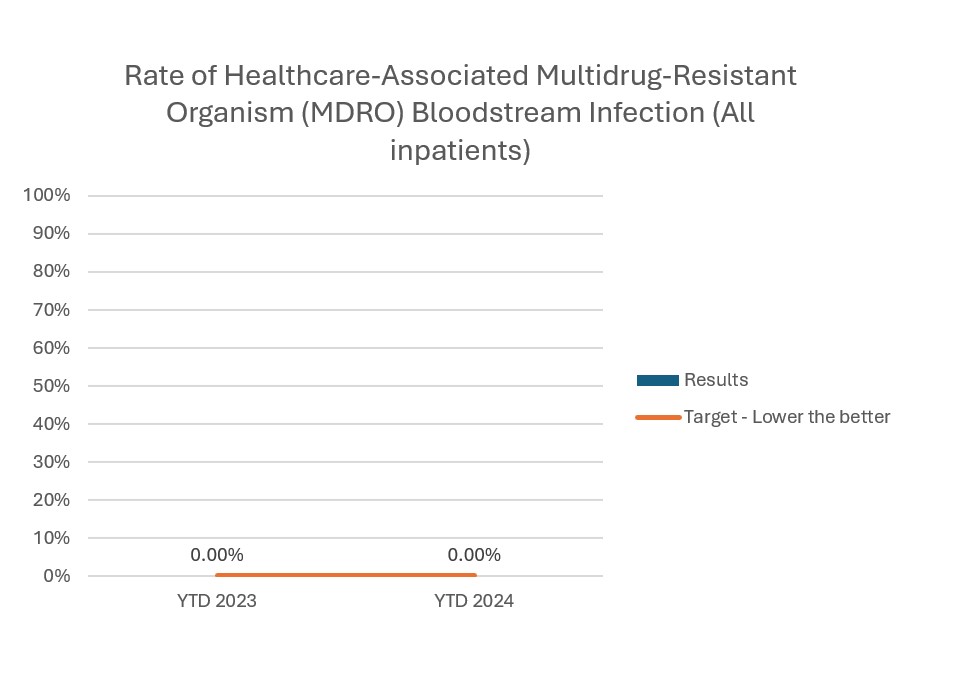 MDRO Chart