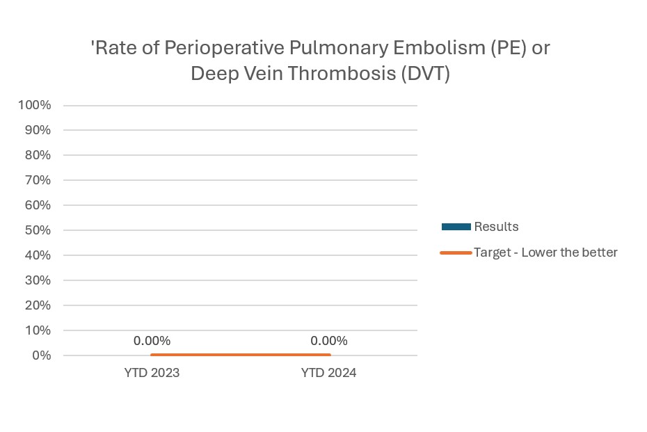 PE DVT Chart