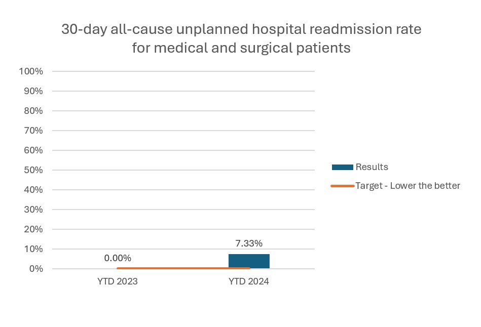 Readmission Chart