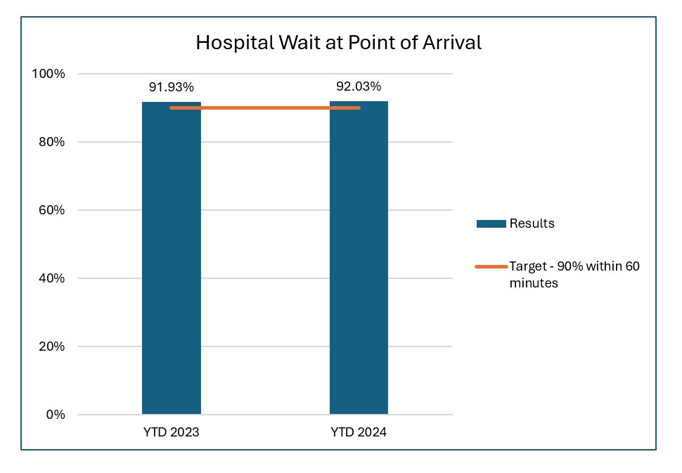Hospital Wait Time Chart