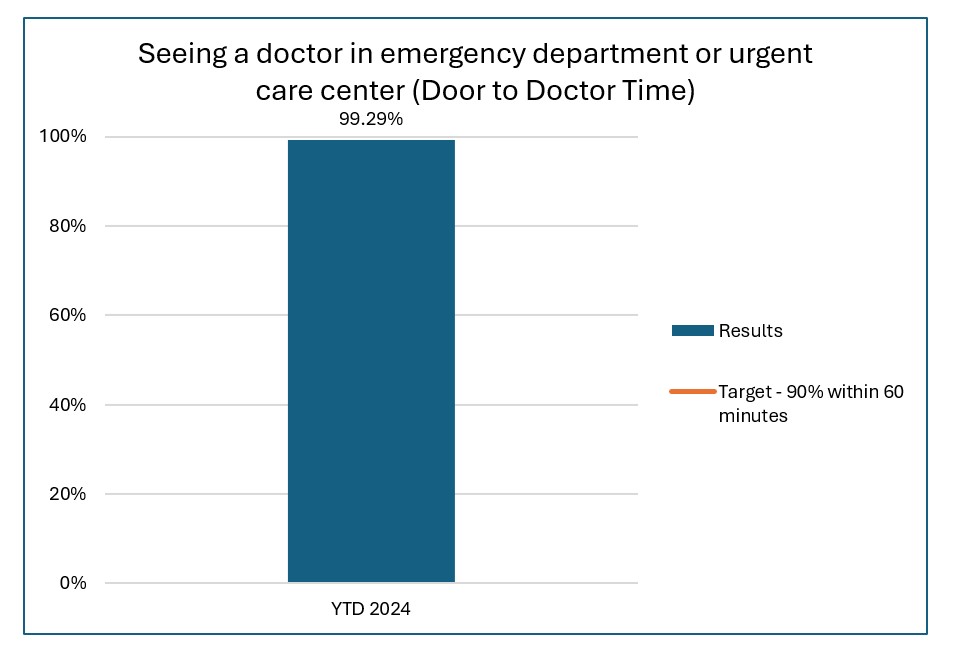 Door to Doctor Chart