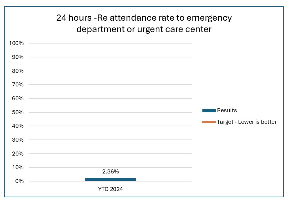 Reattendance Chart